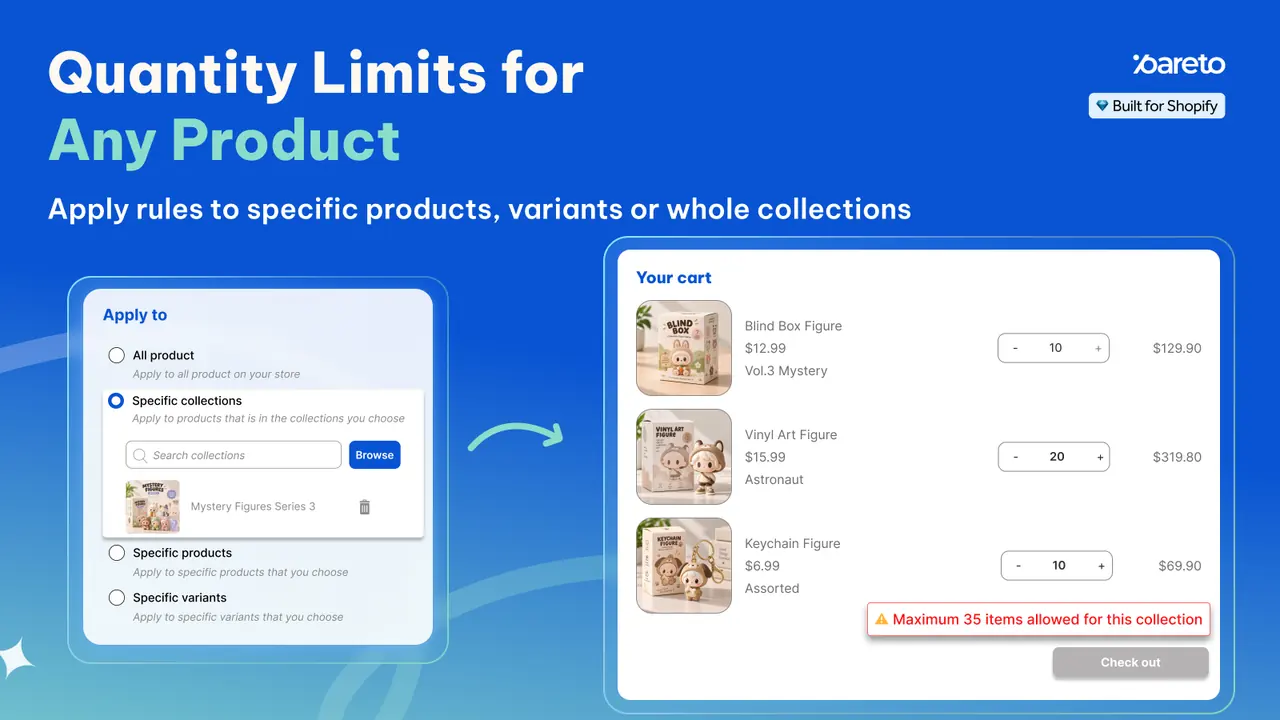 Pareto Order Limits: collection rules on the left and a cart blocked at a maximum quantity